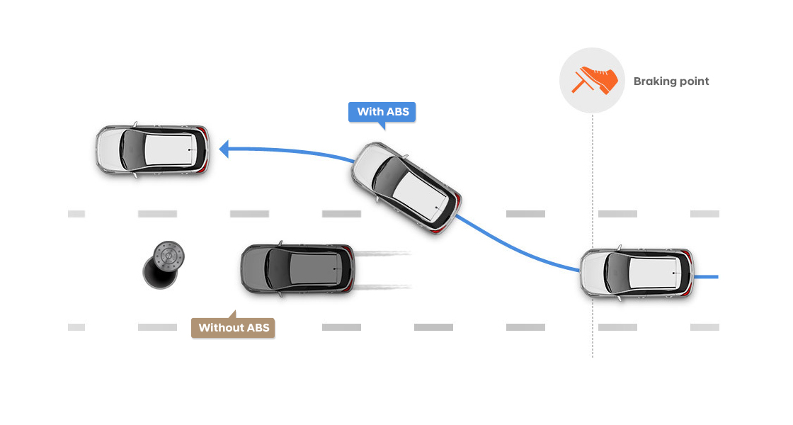 Illustrated road scenario about Anti-lock brake system